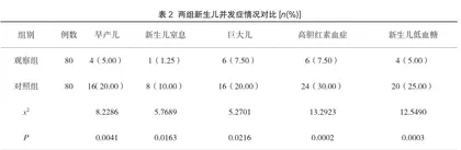 研究妊娠期糖尿病患者血糖水平对妊娠结局及新生儿血糖水平的影响2