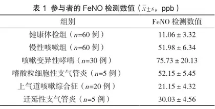 呼出气一氧化氮检测在慢性咳嗽诊治中的应用价值