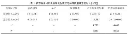 急诊护理对胎膜早破孕妇的护理效果观察1