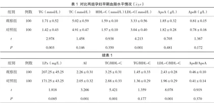 子痫前期患者孕早期血脂水平表达及在临床预测该疾病中的应用价值分析