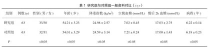 不同剂量二甲双胍对2型糖尿病患者尿微量白蛋白的影响