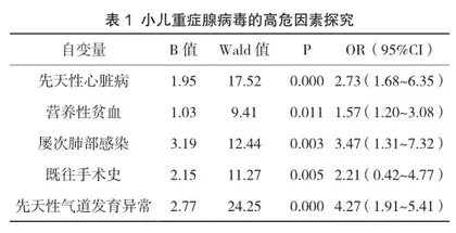 儿童重症腺病毒肺炎的临床特征及高危因素探讨