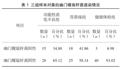 幽门螺旋杆菌感染与功能性消化不良关系的相关研究