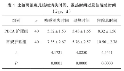 小儿支原体肺炎患者开展PDCA循环护理干预的效果分析