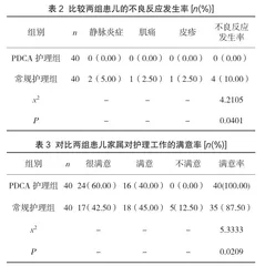 小儿支原体肺炎患者开展PDCA循环护理干预的效果分析2