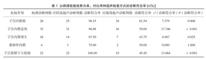 经阴道超声诊断子宫内膜病变的临床价值探讨