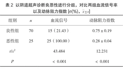 经阴道超声诊断子宫内膜病变的临床价值探讨2