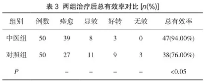 补中益气汤加减治疗功能性消化不良的效果分析3