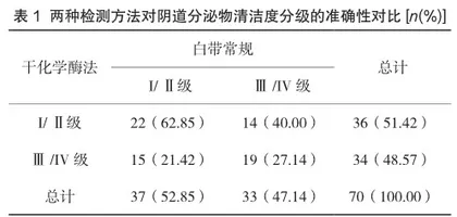 白带常规与干化学法快速检测对阴道感染患者的诊断意义探讨