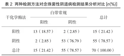 白带常规与干化学法快速检测对阴道感染患者的诊断意义探讨2