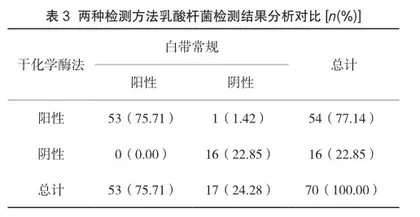 白带常规与干化学法快速检测对阴道感染患者的诊断意义探讨3