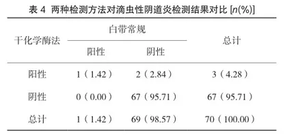 白带常规与干化学法快速检测对阴道感染患者的诊断意义探讨4