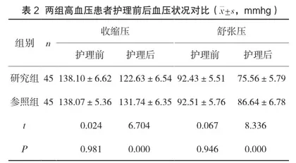 延续性护理干预对高血压患者血压的作用研究2