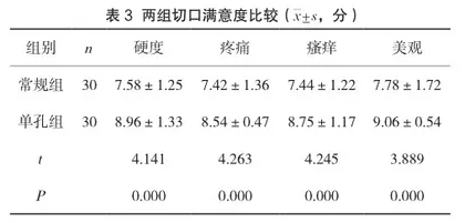 单孔腹腔镜与常规腹腔镜阑尾切除术在儿童急性阑尾炎中的应用价值分析3