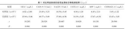 结直肠癌肝转移相关血清分子标志物及其功能研究