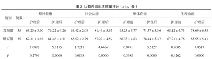 老年脑梗死合并下肢深静脉血栓患者实施综合护理服务的效果评价2