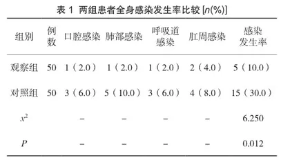 急性白血病护理中应用多元化护理干预方法对预防患者全身感染的效果研究1