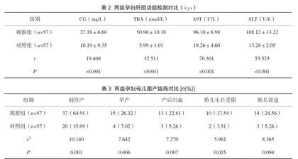 血清CG、TBA水平及凝血功能早期诊断ICP的价值分析2