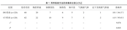DR与CT应用在闭合性胸部创伤检查中的临床效果分析