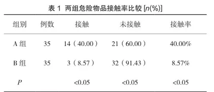 应用品管圈在降低精神科住院患者危险品接触率的实践