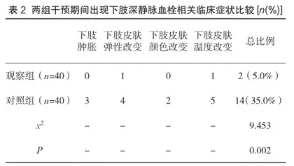 预防性护理在肝胆胰相关恶性肿瘤术后下肢静脉血栓中的应用2