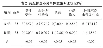 应用品管圈在降低精神科住院患者危险品接触率的实践2