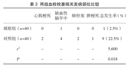 预防性护理在肝胆胰相关恶性肿瘤术后下肢静脉血栓中的应用3