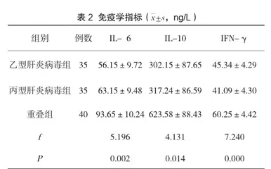 乙型肝炎病毒与丙型肝炎病毒重叠感染患者生化免疫指标检验结果探究2