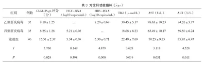 乙型肝炎病毒与丙型肝炎病毒重叠感染患者生化免疫指标检验结果探究3