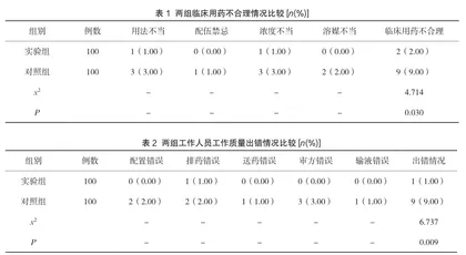 静配中心审方药师在临床合理用药中的应用探讨