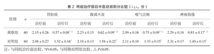 脾胃虚寒型胃痛采用黄芪建中汤合理中汤治疗的临床效果2