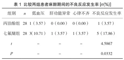 丙泊酚与七氟醚麻醉用于重症颅脑外伤患者的效果