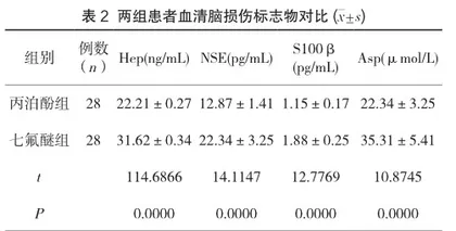 丙泊酚与七氟醚麻醉用于重症颅脑外伤患者的效果2