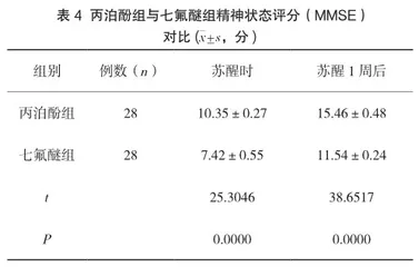 丙泊酚与七氟醚麻醉用于重症颅脑外伤患者的效果3