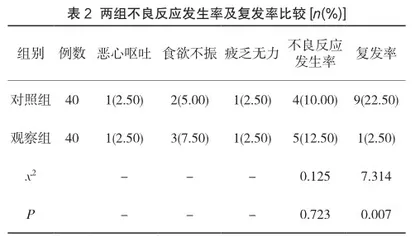 酮康唑联合克霉唑栓药物治疗老年念珠菌性阴道炎的临床疗效分析2