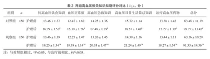 协同护理干预在高血压病患者中的应用价值2