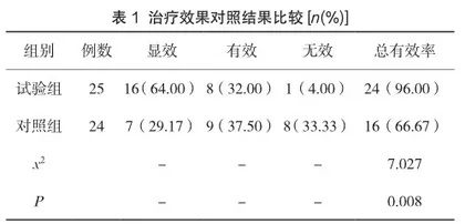 脊柱骨折伴有脊髓损伤患者给予术后早期康复治疗的临床效果探讨