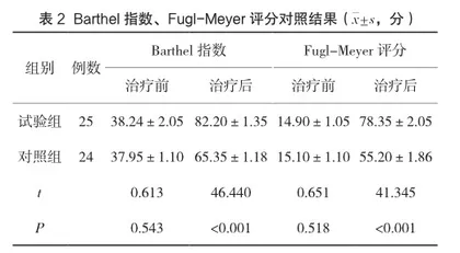 脊柱骨折伴有脊髓损伤患者给予术后早期康复治疗的临床效果探讨2