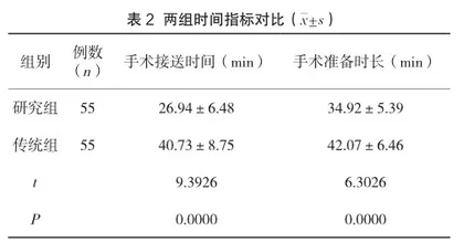 手术室护理中实施精细化管理的方法与干预效果观察2