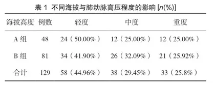 儿童高原性心脏病中肺动脉高压程度的影响因素分析