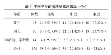 儿童高原性心脏病中肺动脉高压程度的影响因素分析2