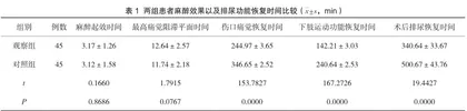 小剂量布比卡因腰麻用于痔疮手术中对减少患者并发症及提高患者满意度的意义评价1