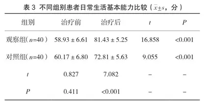 社区老年中晚期膝骨关节病的简易家庭治疗方案及效果3