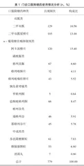 格列美脲、阿卡波糖等口服降糖药的临床使用情况及合理性研究