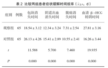 甲氨蝶呤联合米非司酮治疗宫外孕患者的临床疗效观察2