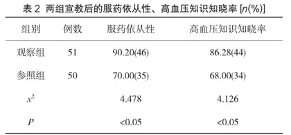 健康宣教对提升社区高血压居民服药依从性的效果分析2
