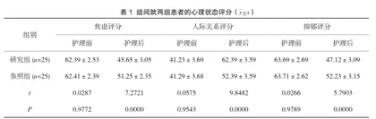 子宫内膜异位症患者实施中医情志护理价值观察