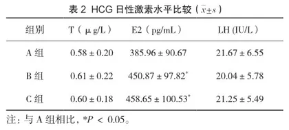 不同剂量来曲唑联合低剂量HMG治疗多囊卵巢综合征不孕的效果观察2