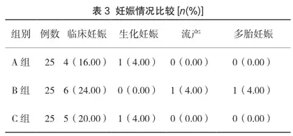 不同剂量来曲唑联合低剂量HMG治疗多囊卵巢综合征不孕的效果观察3