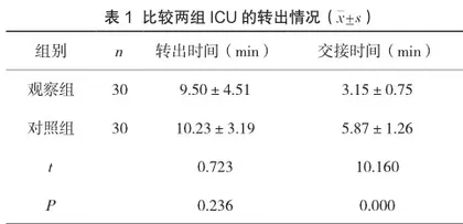 无缝隙护理管理模式在ICU患者安全转出的效果分析